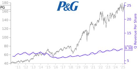 pg stock split